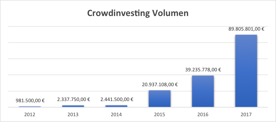 Entwicklung des Crowdinvesting Volumen in den letzten Jahren