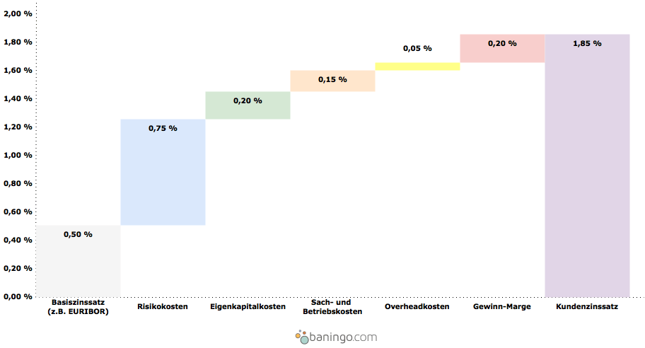so berechnet die Bank deine Kreditzinsen