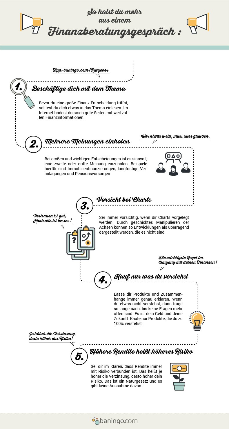 Infografik Finanzberatungsgespräch