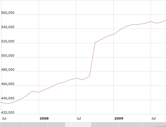 500Euro Scheine Chart 2008