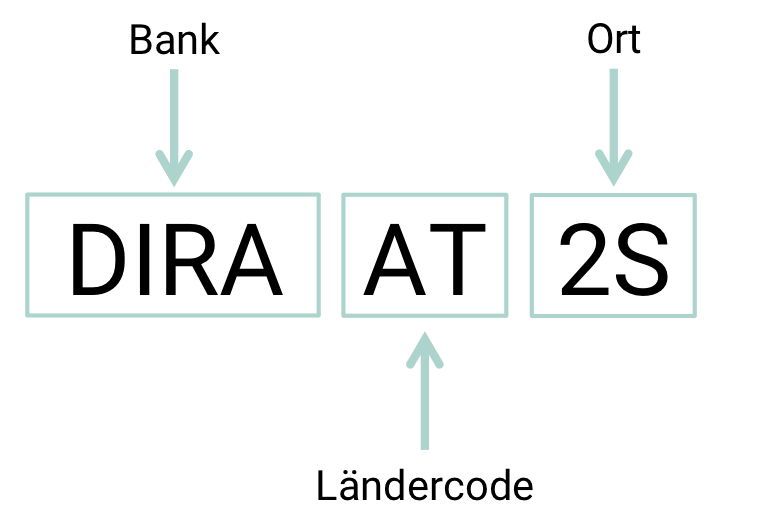 Business Identifier Code BIC