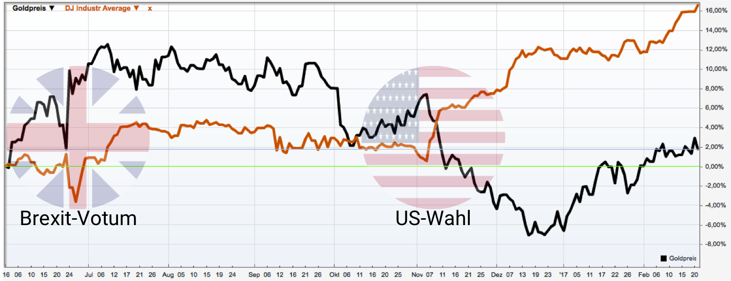 Brexit Trump Goldpreis