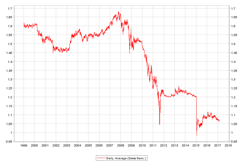 Euro Schweizer Franken