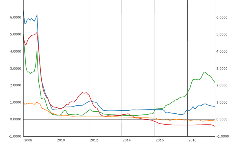 3-Monats-Libor in GBP, USD, JPY