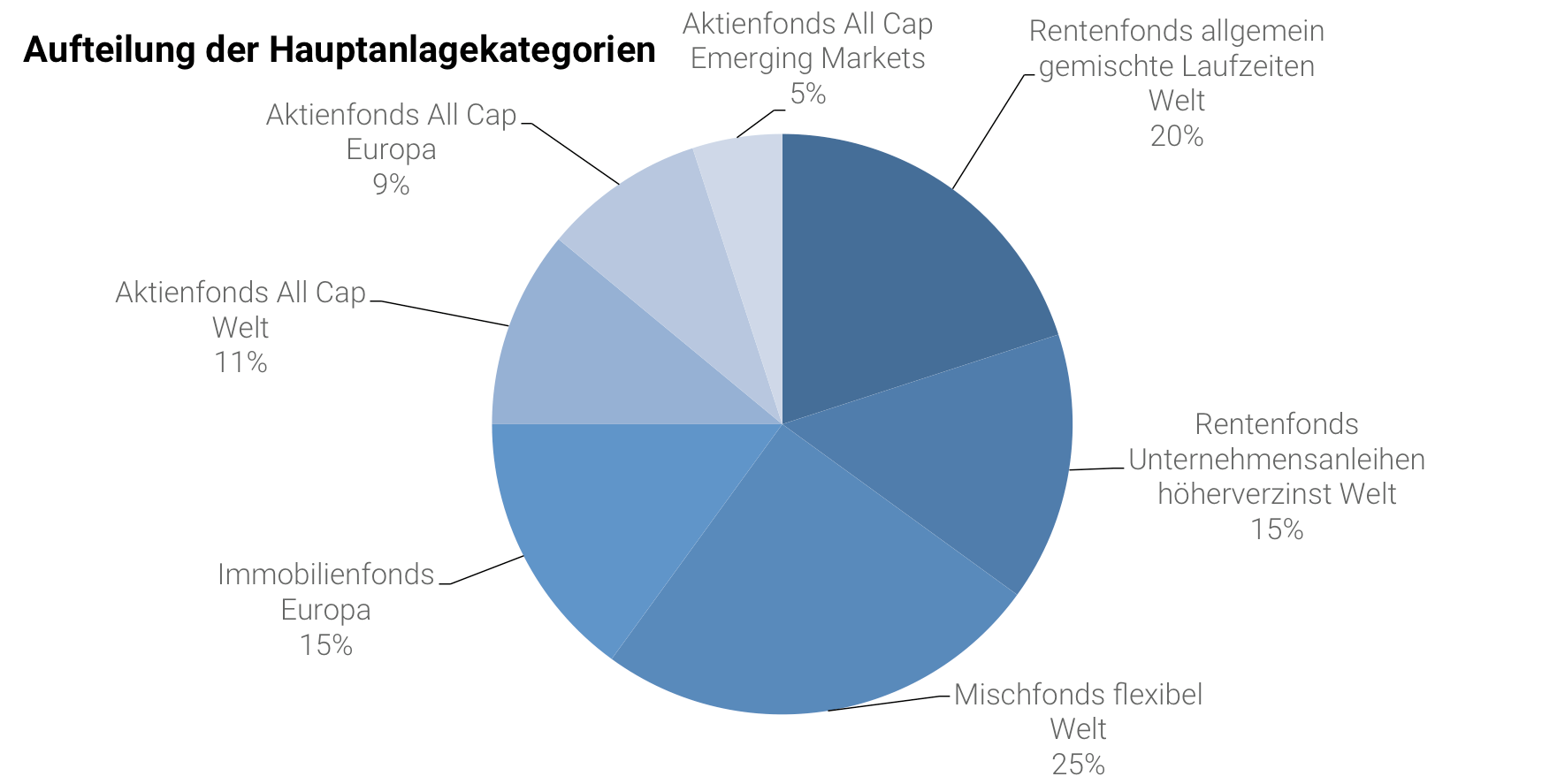 asset allocation anlagekategorien