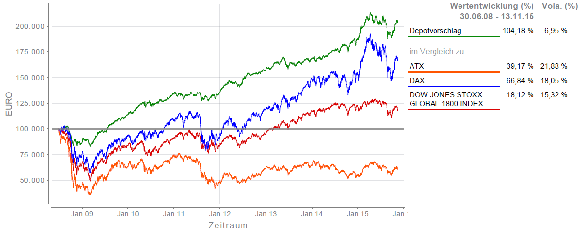 Asset Allocation Entwicklung Portfolio