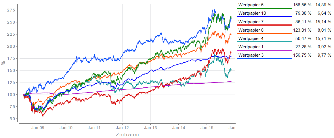asset allocation entwicklung wertpapiere