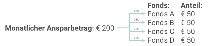 So funktioniert Fondssparen