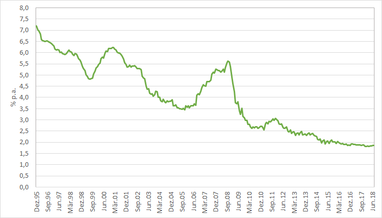 Entwicklung von Fixzinskrediten in den letzten Jahren